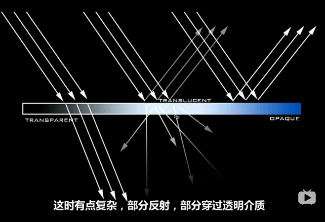 光照到半透明的物体，光线部分反射，部分穿过透明介质(因为材质内部细节不同，导致光线在内部产生多种传播方式)-花瓣网