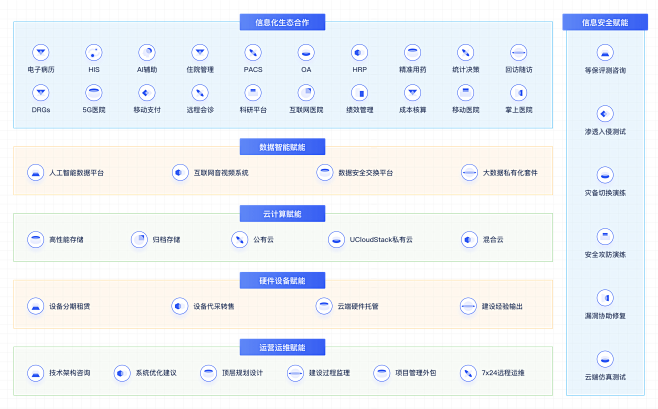 医疗健康解决方案 - UCloud中立云...