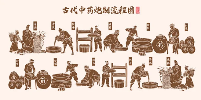 古代中药炮制流程线描图-花瓣网
