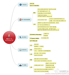 一只恋家的蟹蟹采集到UI『APP』01-原型线框图-逻辑架构-Axure