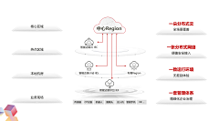 无言tingting采集到PC-云（网络架构图）