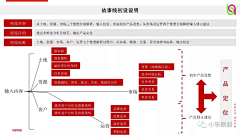 ◆__汨ツ淺゛采集到策划-万科故事线