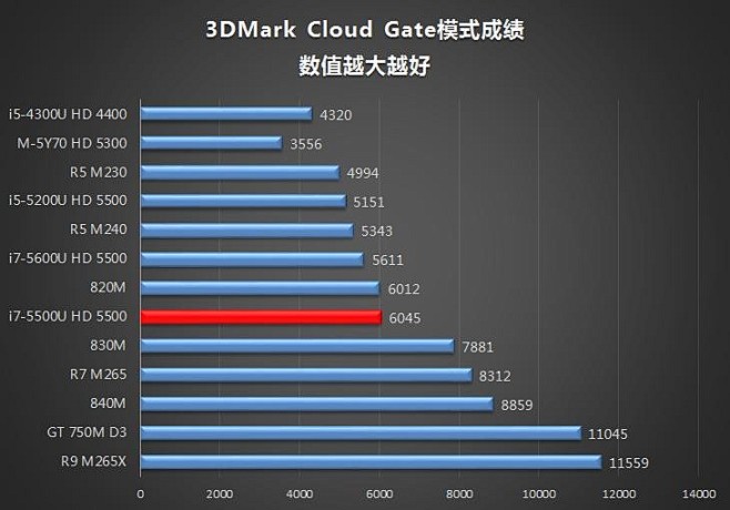 CPU 3DMark Cloud Gat...