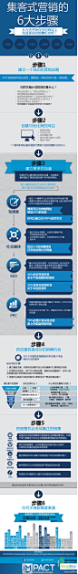 集客式营销的6大步骤(首发)①建立一个成功的营销战略②创建与优化我的网站③建立更多的流量④把流量转换成销售机会⑤把销售机会变成真正的销售额⑥任何步骤都需要衡量