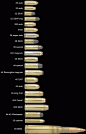 Ammo and Gun Collector: A Couple of Simple Ammo Comparison Charts http://ammocollector.blogspot.com/