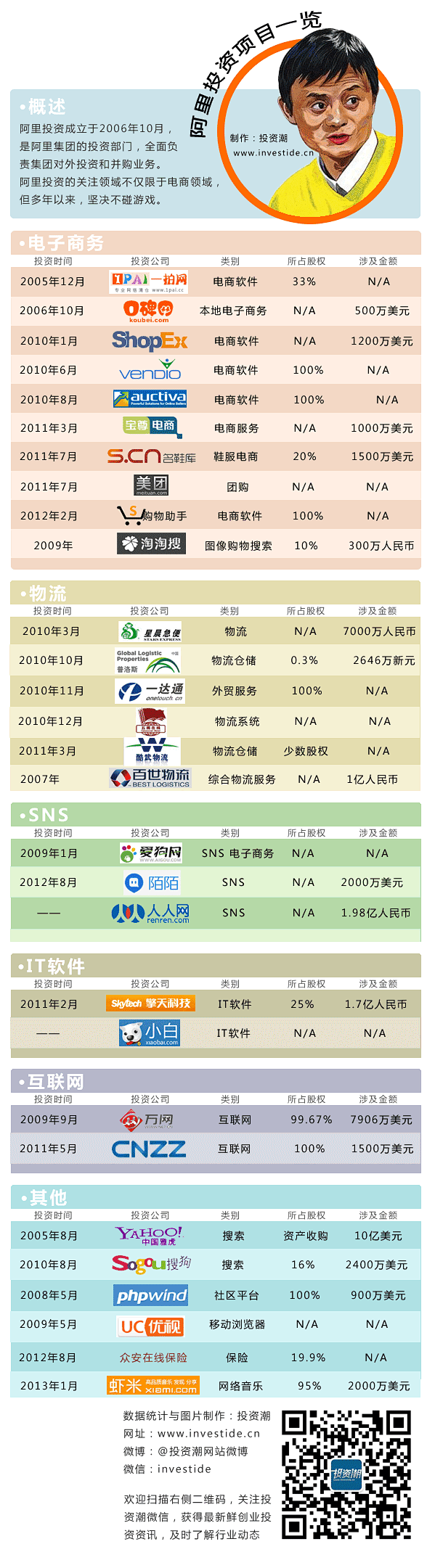 阿里投资项目一览