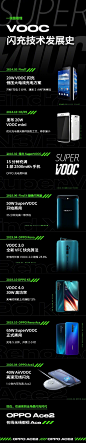 #OPPO超级玩家Ace2#一张图看懂VOOC闪充技术发展史，你就会知道OPPO Ace2的有线无线双闪充，为何是OPPO迄今最强的充电技术！ NOPPO Ace2 65W超级闪充 40W无线闪充 90Hz电竞... ​​​​