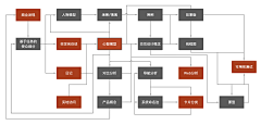 龙爪槐守望者采集到流程图/示意图