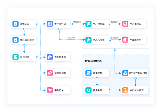 生产管理_中小企业数字化转型 _委外管理...