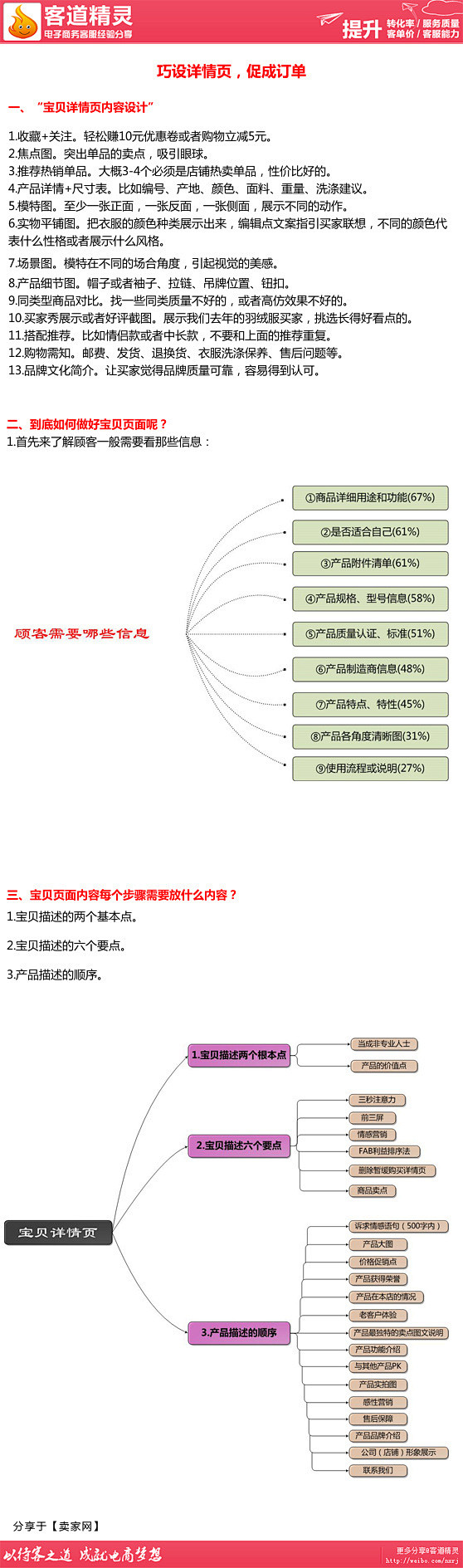 巧设宝贝详情页，勾住新顾客