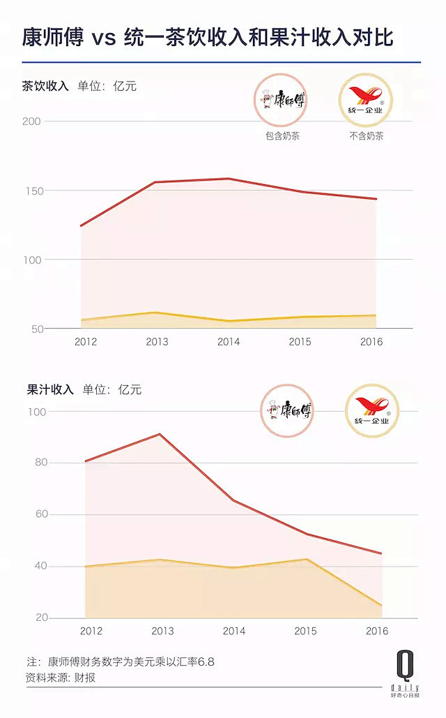 康师傅和统一两大饮品类型来源是茶饮和果汁