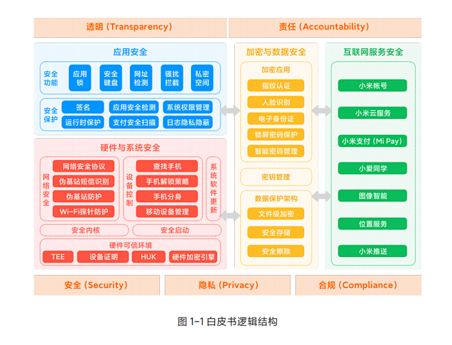 小米白皮书逻辑结构图