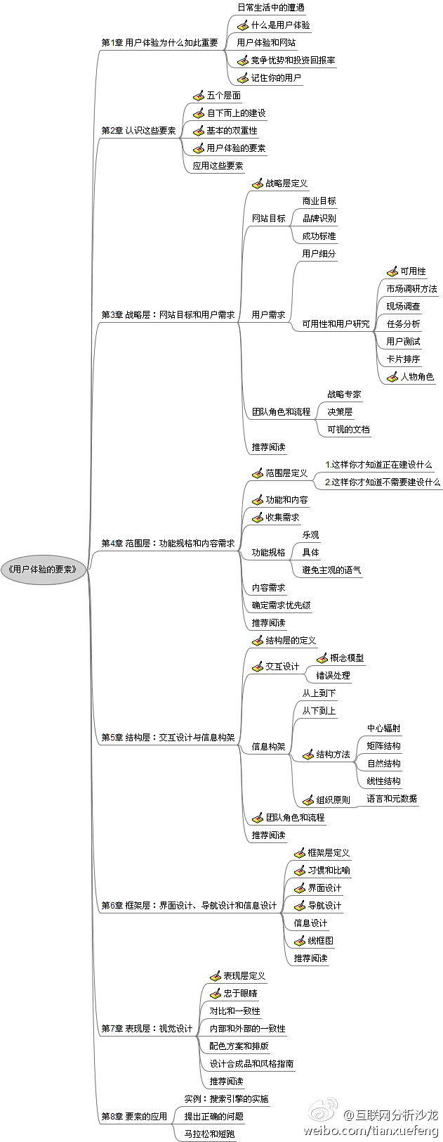 再说关于用户体验什么什么五要素！