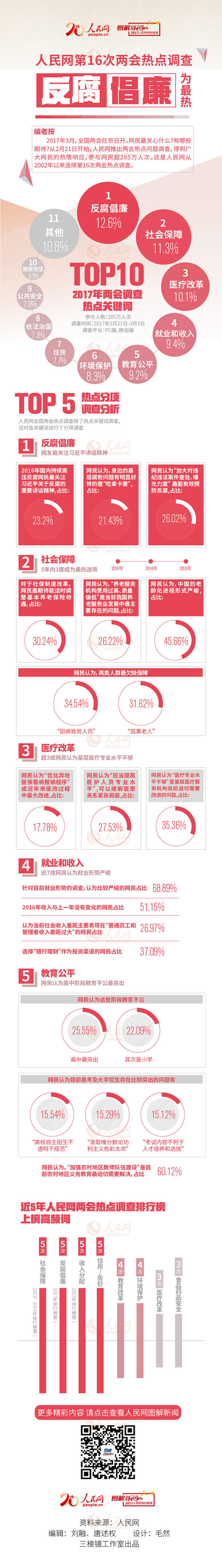 人民网第16次两会热点调查：反腐倡廉为最...