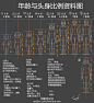 #优动漫好料推荐#【年龄与头身比例参考资料图】实用干货图~O网页链接