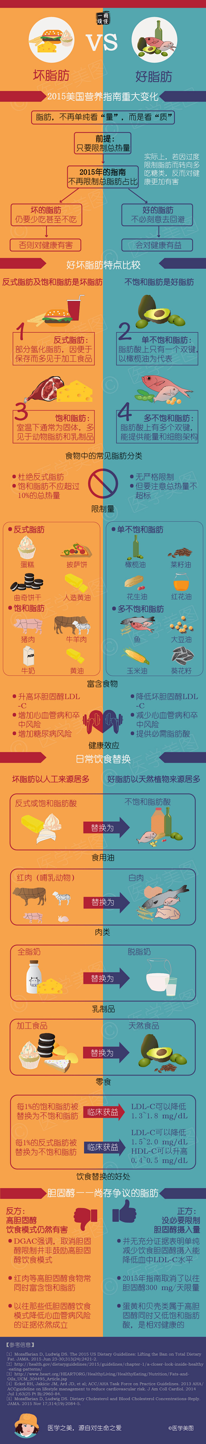 一图读懂丨坏脂肪 VS 好脂肪