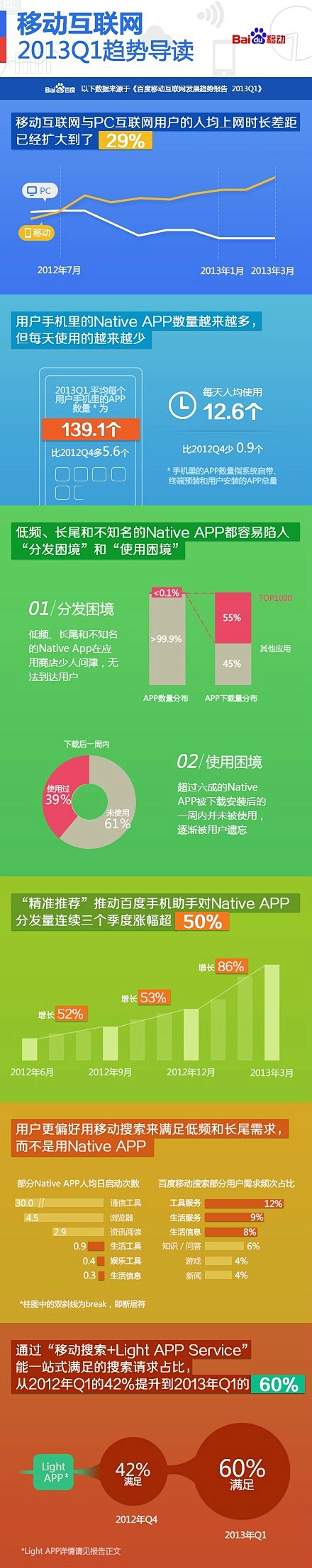 老生常谈的百度移动互联网报告