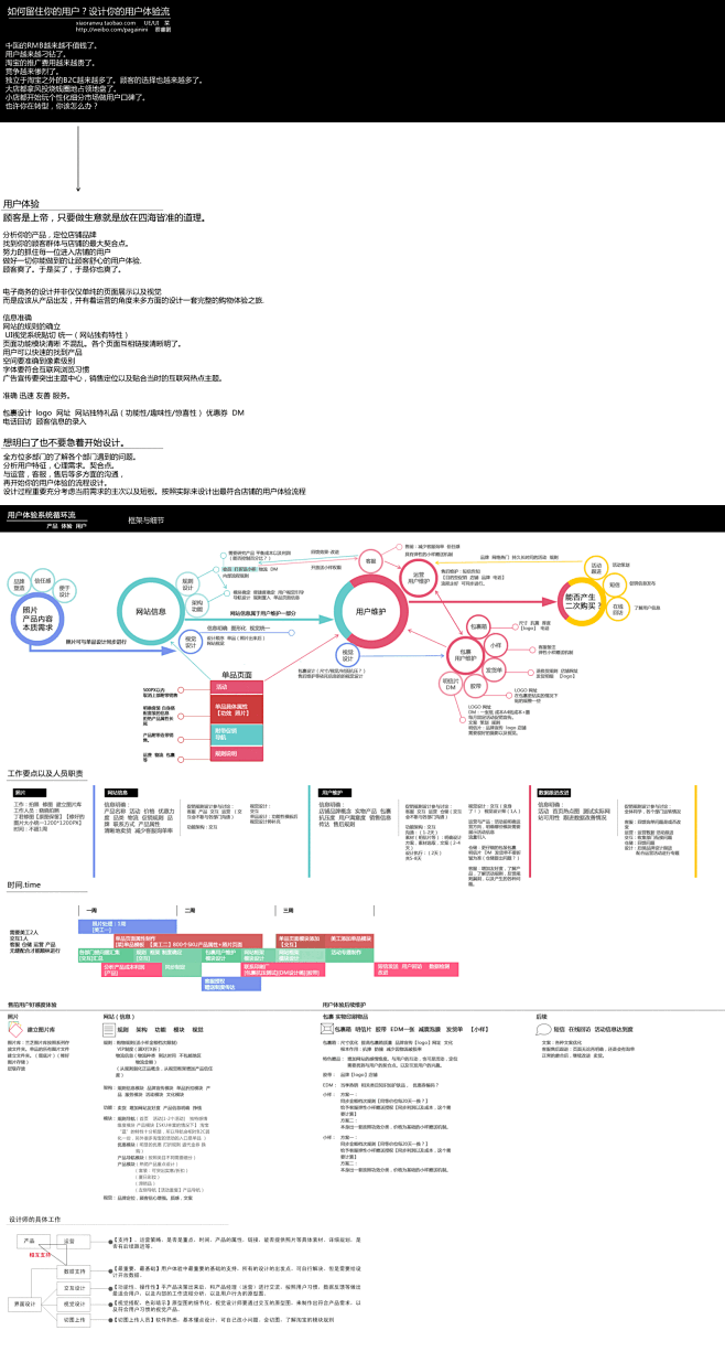 超牛的用户体验设计流程.gif (160...