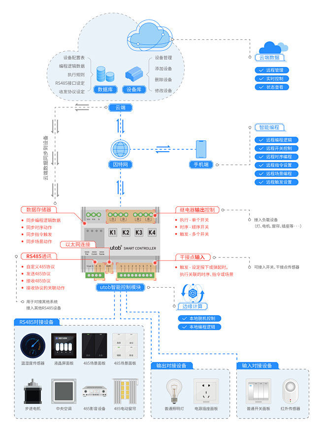 utob智能控制系统拓扑图