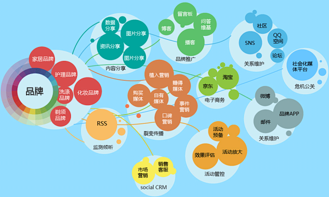 传统企业的社会化转流程图