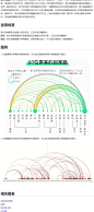 弦图 - 弧长链接图