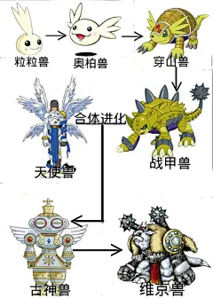 【格式】数码宝贝进化图谱！！_数码宝贝吧_百度贴吧
