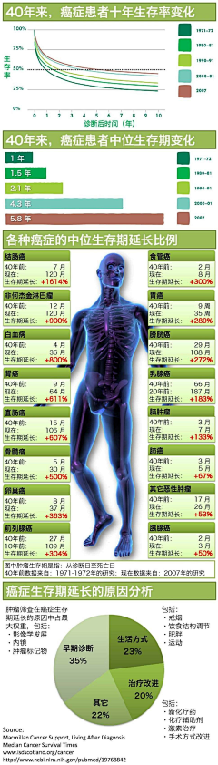 离绒采集到癌症