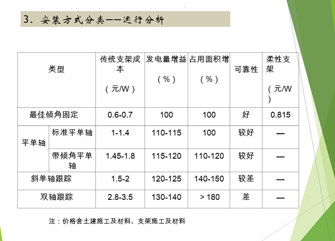 光伏支架种类及对比-工程造价-其他造价资...