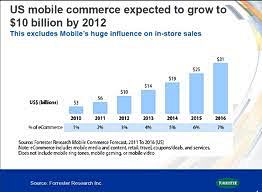 mobile commerce tren...