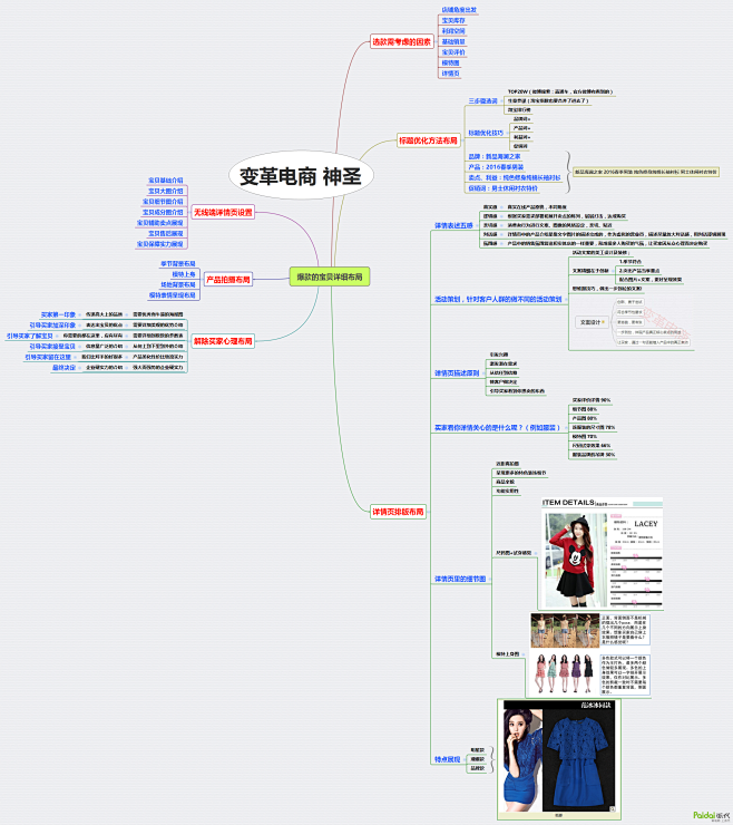 四张思维导图：淘宝SEO优化、直通车优化...
