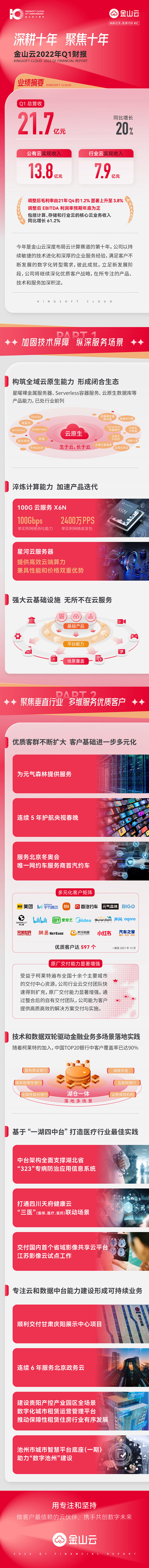 金山云2022年Q1财报：十年深耕，稳步...