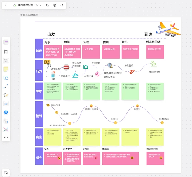 乘机用户旅程分析图-花瓣网