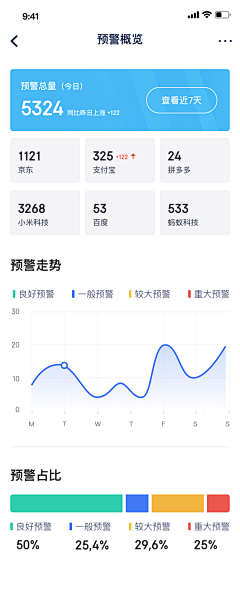 阿软a采集到【UI】数据/健康报告