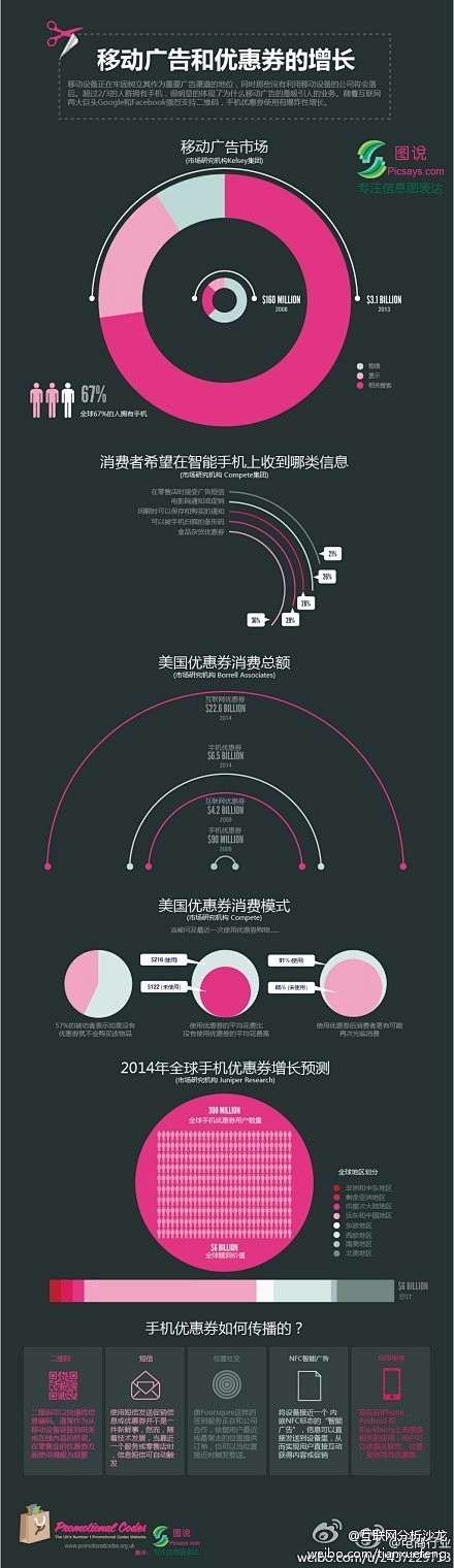 【优惠券有多重要：57%的网购者表示没有...