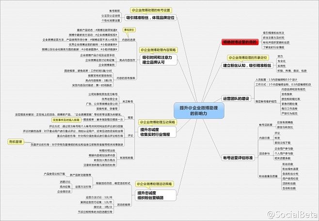 (5) 企业运营微博账号，到底该说些什么...