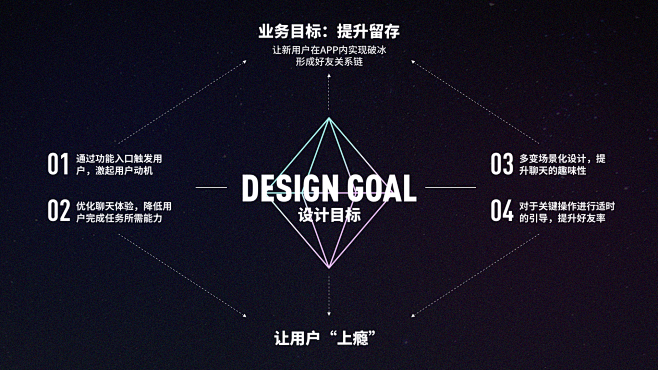 基于上瘾模型构建蒙面交友玩法UIAPP界...