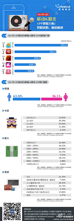 一剑春秋采集到数字化图表