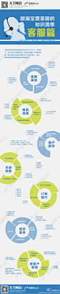 【干货：淘宝客服知识清单】在淘宝上，分工专业化经营的网店一般都会聘请2-4名网店客服，更有规模大的网店客服队伍已经接近百人。一张图理清客服知识清单，7大核心点：❶客服基础；❷售前准备；❸客户接待；❹关联销售；❺订单催付；❻售后服务；❼老客户管理。