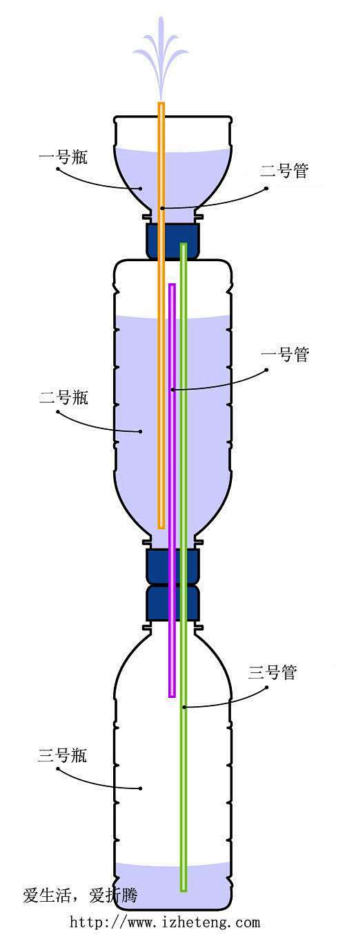 科技小制作-自制希罗喷泉