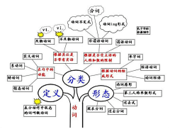 isolateetalosi采集到语法