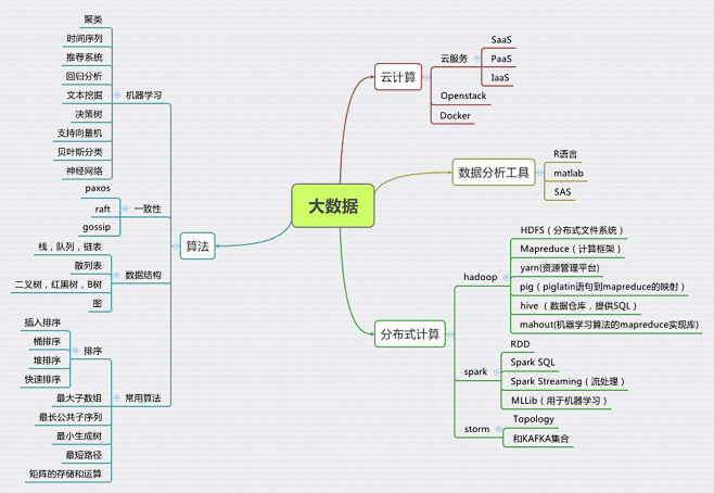 大数据相关技术总结