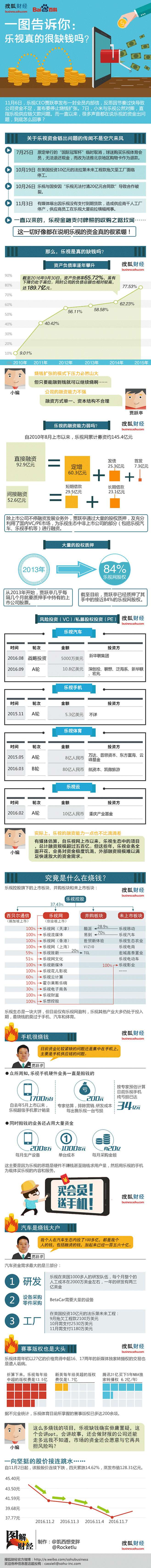 百度百科_V百科_乐视是怎么烧钱的？