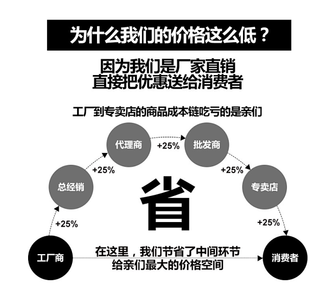 价格设定 厂家直销 运营模式