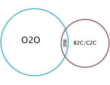 【投资界策划】O2O终极大拆解