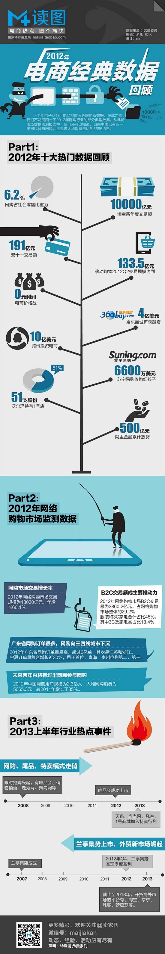 数据信息图-2012年整体电子商务网络购...