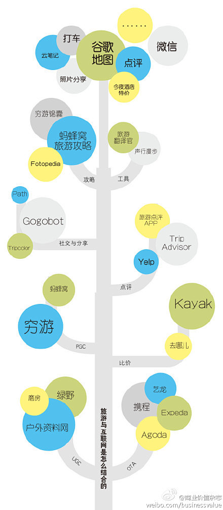 【O2O信息图】旅游与互联网是怎么结合的...