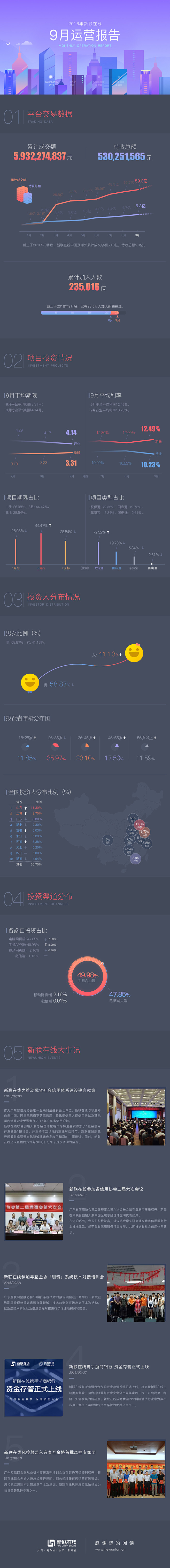 新联在线2016年9月月度运营报告 - ...