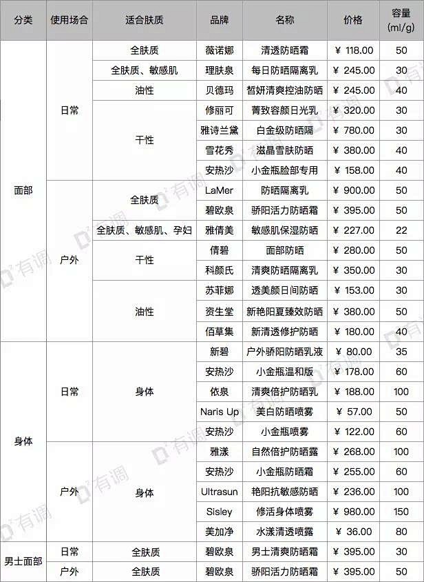 全球230款防晒霜，仪器+真人评测49天...