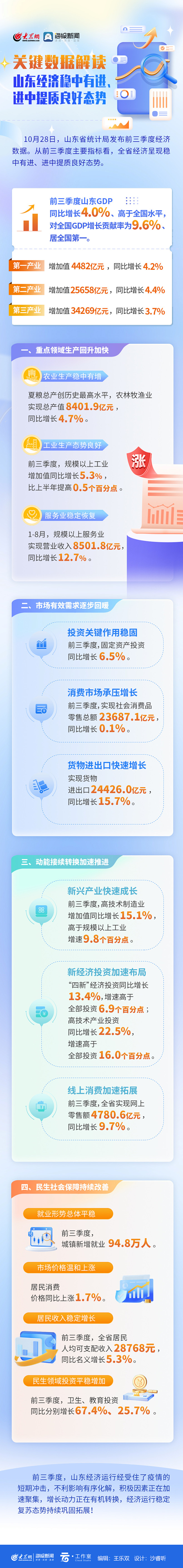 长图丨关键数据解读山东经济稳中有进、进中...