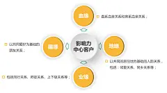 中国式营销（7）——关于获客逻辑 : 酝酿了一段时间，才开始动手写获客的逻辑，最近在检视和反思关于客户的话题，无论怎样的商业模式设计，客户都应该是出发点。而获取客户成为了目前各企业的重要战略之一。 关于客户的本质...